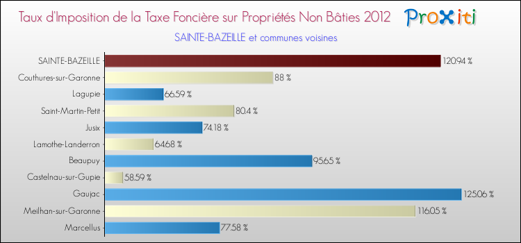 Taux d'imposition de la taxe foncière sur les immeubles et terrains non batis 2012 pour SAINTE-BAZEILLE et les communes proches Comparaison des taux d'imposition de la taxe foncière sur les immeubles et terrains non batis 2012 pour SAINTE-BAZEILLE et les communes voisines