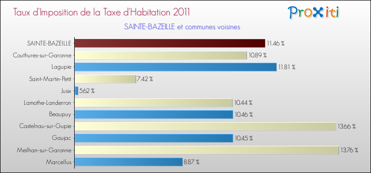 Taux d'imposition de la taxe d'habitation 2011 pour SAINTE-BAZEILLE et les communes proches Comparaison des taux d'imposition de la taxe d'habitation 2011 pour SAINTE-BAZEILLE et les communes voisines
