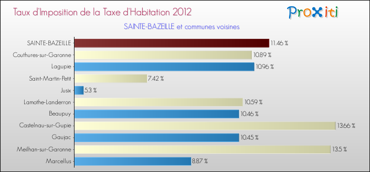 Taux d'imposition de la taxe d'habitation 2012 pour SAINTE-BAZEILLE et les communes proches Comparaison des taux d'imposition de la taxe d'habitation 2012 pour SAINTE-BAZEILLE et les communes voisines