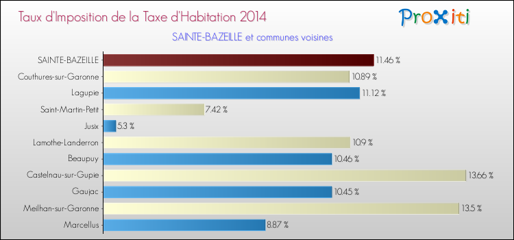 Taux d'imposition de la taxe d'habitation 2014 pour SAINTE-BAZEILLE et les communes proches Comparaison des taux d'imposition de la taxe d'habitation 2014 pour SAINTE-BAZEILLE et les communes voisines