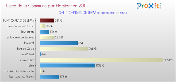 Dette par habitant de la commune en 2011 pour SAINT-CAPRAIS-DE-LERM et les communes proches Comparaison de la dette par habitant de la commune en 2011 pour SAINT-CAPRAIS-DE-LERM et les communes voisines