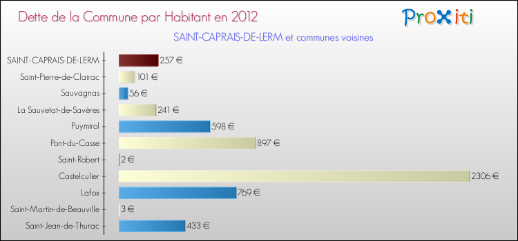 Dette par habitant de la commune en 2012 pour SAINT-CAPRAIS-DE-LERM et les communes proches Comparaison de la dette par habitant de la commune en 2012 pour SAINT-CAPRAIS-DE-LERM et les communes voisines