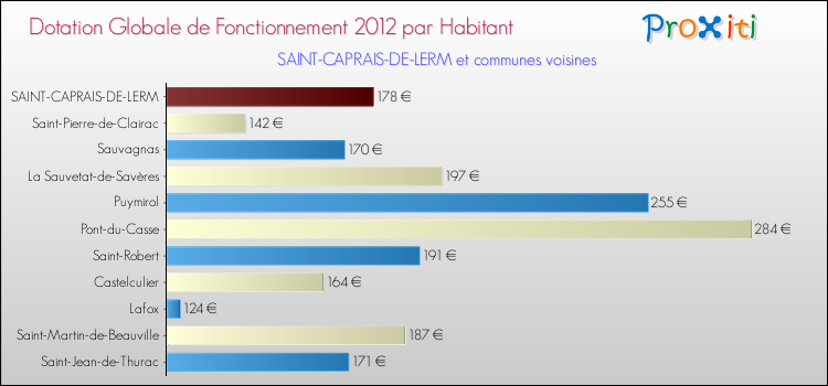Montant des dotations globales de fonctionnement DGF par Habitant pour SAINT-CAPRAIS-DE-LERM et les communes proches Comparaison des des dotations globales de fonctionnement DGF par habitant pour SAINT-CAPRAIS-DE-LERM et les communes voisines