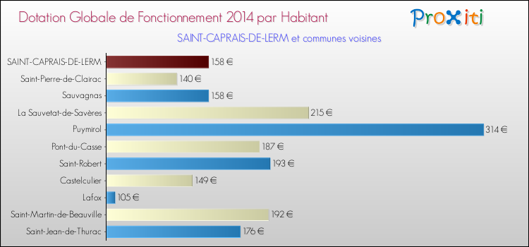 Montant des dotations globales de fonctionnement DGF par Habitant pour SAINT-CAPRAIS-DE-LERM et les communes proches en 2014. Comparaison des des dotations globales de fonctionnement DGF par habitant pour SAINT-CAPRAIS-DE-LERM et les communes voisines en 2014.