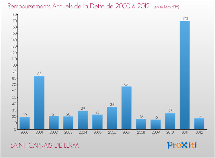 Evolution de l'annuité de la dette pour la commune de SAINT-CAPRAIS-DE-LERM de 2000 à 2012 Annuités de la dette pour SAINT-CAPRAIS-DE-LERM de 2000 à 2012