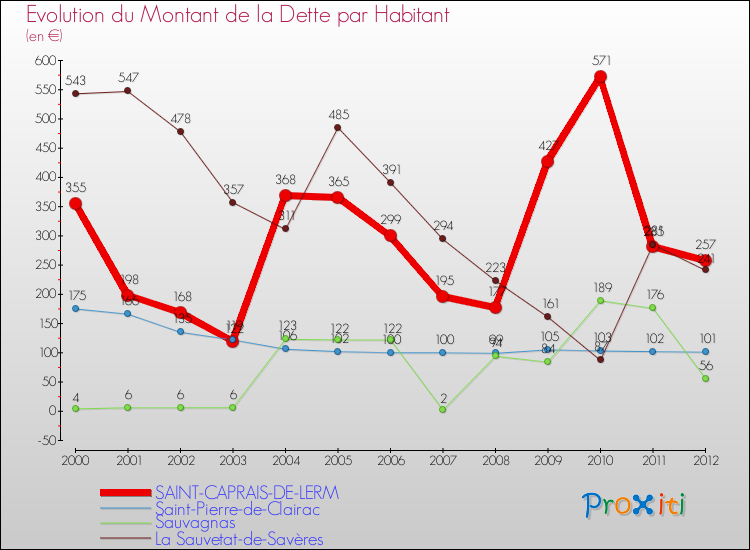 Evolution de la dette par habitant pour la commune de SAINT-CAPRAIS-DE-LERM et les communes proches de 2000 à 2012 Comparaison de la dette par habitant pour SAINT-CAPRAIS-DE-LERM et les communes voisines de 2000 à 2012