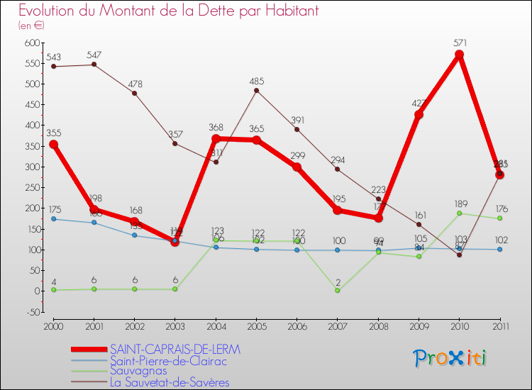Evolution de la dette par habitant pour la commune de SAINT-CAPRAIS-DE-LERM et les communes proches Comparaison de la dette par habitant pour SAINT-CAPRAIS-DE-LERM et les communes voisines