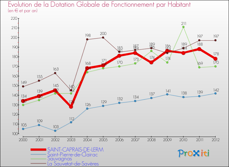 Evolution et montant de la dotation globale de fonctionnement par Habitant pour SAINT-CAPRAIS-DE-LERM et les communes proches Comparaison des dotations globales de fonctionnement par habitant pour SAINT-CAPRAIS-DE-LERM et les communes voisines