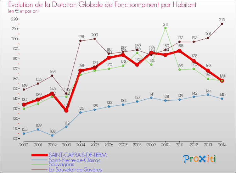 Evolution et montant de la dotation globale de fonctionnement par Habitant pour SAINT-CAPRAIS-DE-LERM et les communes proches de 2000 à 2014. Comparaison des dotations globales de fonctionnement par habitant pour SAINT-CAPRAIS-DE-LERM et les communes voisines de 2000 à 2014.