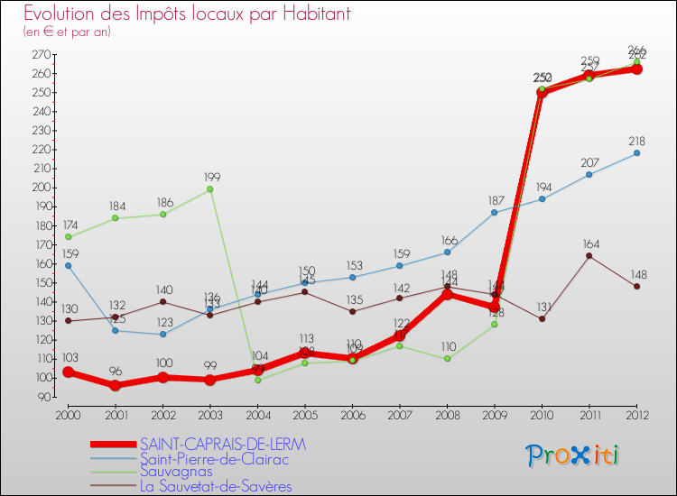 Evolution et montant des impôts locaux par Habitant pour SAINT-CAPRAIS-DE-LERM et les communes proches Comparaison des impôts locaux par habitant pour SAINT-CAPRAIS-DE-LERM et les communes voisines