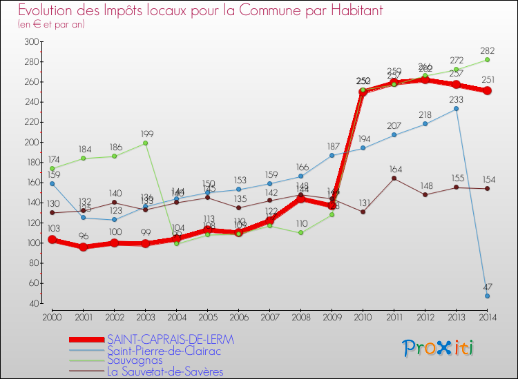 Evolution et montant des impôts locaux par Habitant pour SAINT-CAPRAIS-DE-LERM et les communes proches de 2000 à 2014 Comparaison des impôts locaux par habitant pour SAINT-CAPRAIS-DE-LERM et les communes voisines de 2000 à 2014