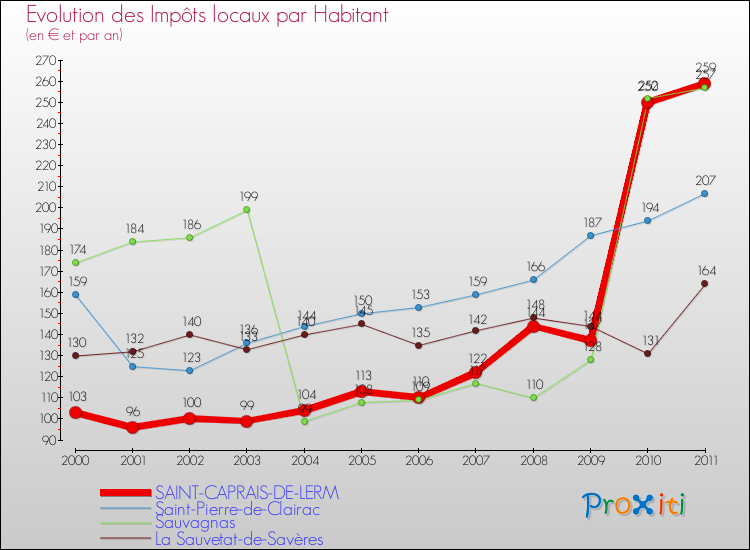 Evolution et montant des impôts locaux par Habitant pour SAINT-CAPRAIS-DE-LERM et les communes proches Comparaison des impôts locaux par habitant pour SAINT-CAPRAIS-DE-LERM et les communes voisines