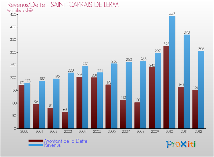 Evolution comparée de la dette et des revenus pour la commune de SAINT-CAPRAIS-DE-LERM de 2000 à 2012 Comparaison de la dette et des revenus pour SAINT-CAPRAIS-DE-LERM de 2000 à 2012