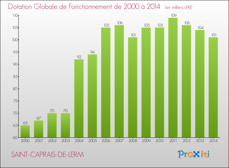 Evolution du montant de la Dotation Globale de Fonctionnement pour la commune de SAINT-CAPRAIS-DE-LERM de 2000 à 2014 Evolution du montant de la Dotation Globale de Fonctionnement pour SAINT-CAPRAIS-DE-LERM de 2000 à 2014