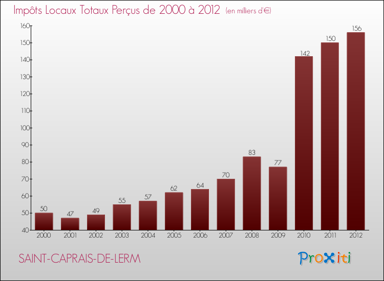 Evolution des Impôts Locaux pour la commune de SAINT-CAPRAIS-DE-LERM de 2000 à 2012 Evolution des Impôts Locaux pour SAINT-CAPRAIS-DE-LERM de 2000 à 2012