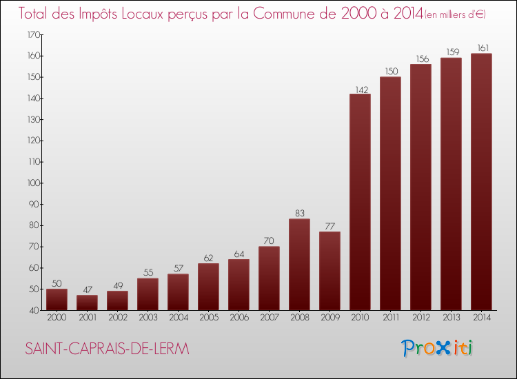 Evolution des Impôts Locaux pour la commune de SAINT-CAPRAIS-DE-LERM de 2000 à 2014 Evolution des Impôts Locaux pour SAINT-CAPRAIS-DE-LERM de 2000 à 2014
