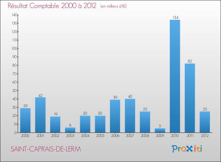 Evolution du résultat comptable pour la commune de SAINT-CAPRAIS-DE-LERM de 2000 à 2012 Evolution du résultat comptable pour SAINT-CAPRAIS-DE-LERM de 2000 à 2012