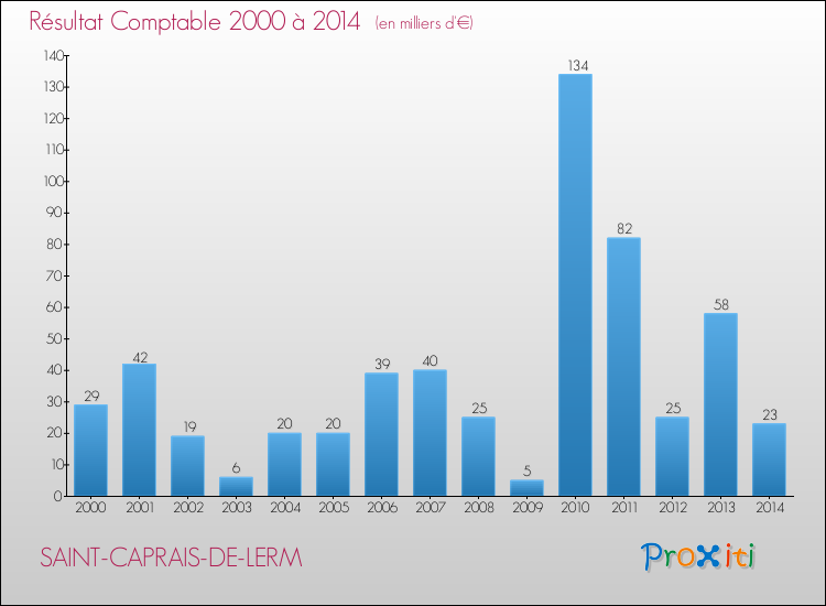 Evolution du résultat comptable pour la commune de SAINT-CAPRAIS-DE-LERM de 2000 à 2014 Evolution du résultat comptable pour SAINT-CAPRAIS-DE-LERM de 2000 à 2014