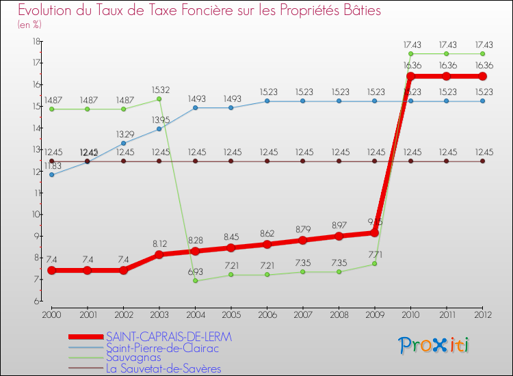 Evolution du taux de la taxe foncière sur le bati pour SAINT-CAPRAIS-DE-LERM et les communes proches de 2000 à 2012 Comparaison des taux de taxe foncière sur le bati pour SAINT-CAPRAIS-DE-LERM et les communes voisines de 2000 à 2012