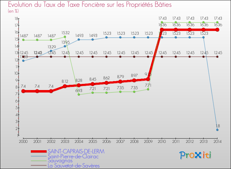 Evolution du taux de la taxe foncière sur le bati pour SAINT-CAPRAIS-DE-LERM et les communes proches de 2000 à 2014 Comparaison des taux de taxe foncière sur le bati pour SAINT-CAPRAIS-DE-LERM et les communes voisines de 2000 à 2014