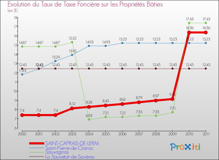 Evolution du taux de la taxe foncière sur le bati pour SAINT-CAPRAIS-DE-LERM et les communes proches Comparaison des taux de taxe foncière sur le bati pour SAINT-CAPRAIS-DE-LERM et les communes voisines