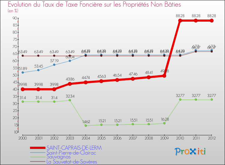Evolution du taux de la taxe foncière sur les immeubles et terrains non batis pour SAINT-CAPRAIS-DE-LERM et les communes proches de 2000 à 2012 Comparaison des taux de la taxe foncière sur les immeubles et terrains non batis pour SAINT-CAPRAIS-DE-LERM et les communes voisines de 2000 à 2012