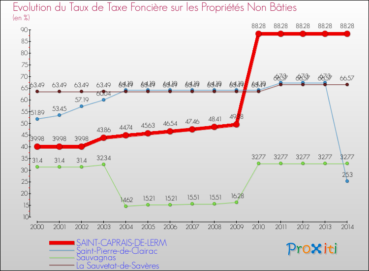 Evolution du taux de la taxe foncière sur les immeubles et terrains non batis pour SAINT-CAPRAIS-DE-LERM et les communes proches de 2000 à 2014 Comparaison des taux de la taxe foncière sur les immeubles et terrains non batis pour SAINT-CAPRAIS-DE-LERM et les communes voisines de 2000 à 2014