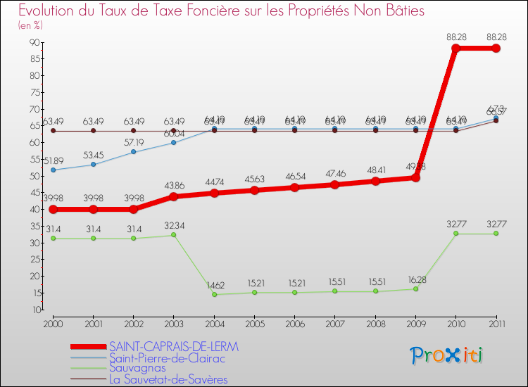 Evolution du taux de la taxe foncière sur les immeubles et terrains non batis pour SAINT-CAPRAIS-DE-LERM et les communes proches Comparaison des taux de la taxe foncière sur les immeubles et terrains non batis pour SAINT-CAPRAIS-DE-LERM et les communes voisines