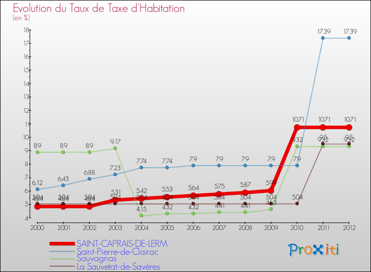Evolution du taux de la taxe d'habitation pour SAINT-CAPRAIS-DE-LERM et les communes proches Comparaison des taux de la taxe d'habitation pour SAINT-CAPRAIS-DE-LERM et les communes voisines
