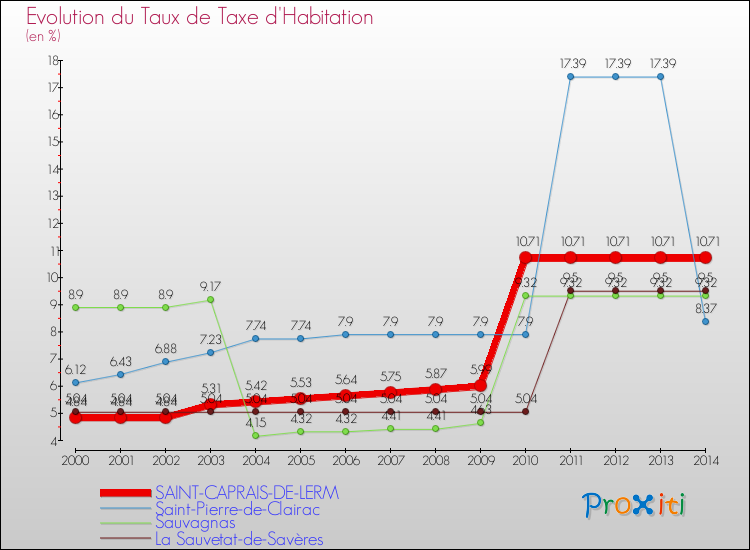 Evolution du taux de la taxe d'habitation pour SAINT-CAPRAIS-DE-LERM et les communes proches de 2000 à 2014 Comparaison des taux de la taxe d'habitation pour SAINT-CAPRAIS-DE-LERM et les communes voisines de 2000 à 2014