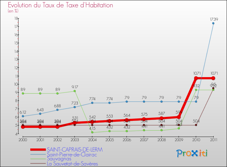 Evolution du taux de la taxe d'habitation pour SAINT-CAPRAIS-DE-LERM et les communes proches Comparaison des taux de la taxe d'habitation pour SAINT-CAPRAIS-DE-LERM et les communes voisines