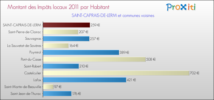 Montant des impôts locaux par Habitant pour SAINT-CAPRAIS-DE-LERM et les communes proches Comparaison des impôts locaux par habitant pour SAINT-CAPRAIS-DE-LERM et les communes voisines