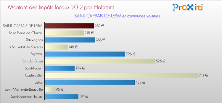 Montant des impôts locaux par Habitant pour SAINT-CAPRAIS-DE-LERM et les communes proches Comparaison des impôts locaux par habitant pour SAINT-CAPRAIS-DE-LERM et les communes voisines