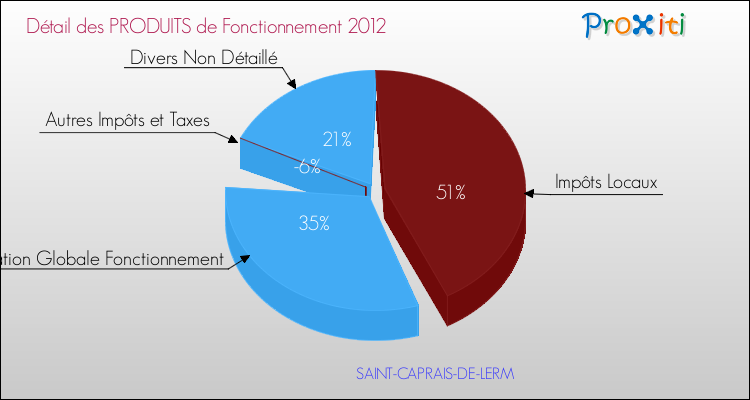 Décomposition du Budget de Fonctionnement 2012 de la commune de SAINT-CAPRAIS-DE-LERM Budget de Fonctionnement 2012 pour la commune de SAINT-CAPRAIS-DE-LERM