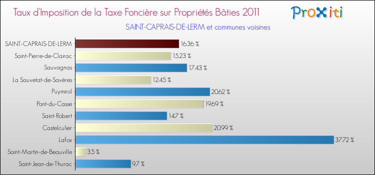 Taux d'imposition de la taxe foncière sur le bati 2011 pour SAINT-CAPRAIS-DE-LERM et les communes proches Comparaison des taux d'imposition de la taxe foncière sur le bati 2011 pour SAINT-CAPRAIS-DE-LERM et les communes voisines