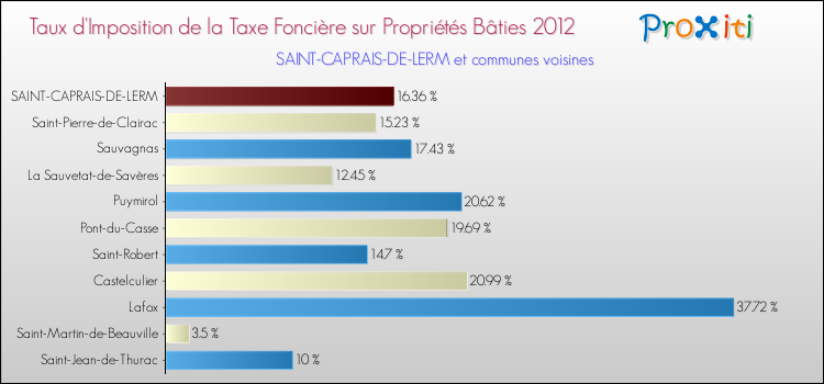 Taux d'imposition de la taxe foncière sur le bati 2012 pour SAINT-CAPRAIS-DE-LERM et les communes proches Comparaison des taux d'imposition de la taxe foncière sur le bati 2012 pour SAINT-CAPRAIS-DE-LERM et les communes voisines