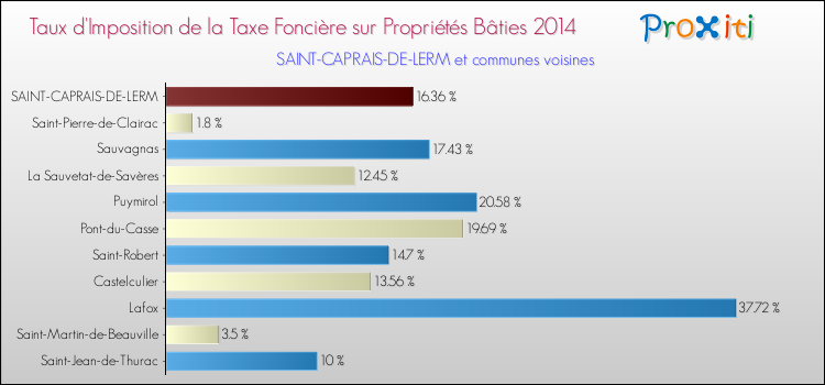 Taux d'imposition de la taxe foncière sur le bati 2014 pour SAINT-CAPRAIS-DE-LERM et les communes proches Comparaison des taux d'imposition de la taxe foncière sur le bati 2014 pour SAINT-CAPRAIS-DE-LERM et les communes voisines