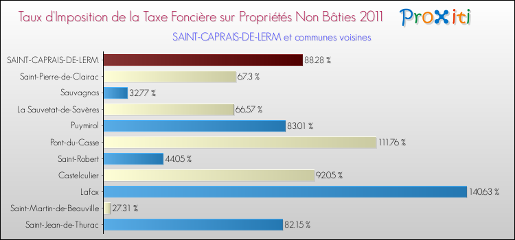 Taux d'imposition de la taxe foncière sur les immeubles et terrains non batis 2011 pour SAINT-CAPRAIS-DE-LERM et les communes proches Comparaison des taux d'imposition de la taxe foncière sur les immeubles et terrains non batis 2011 pour SAINT-CAPRAIS-DE-LERM et les communes voisines
