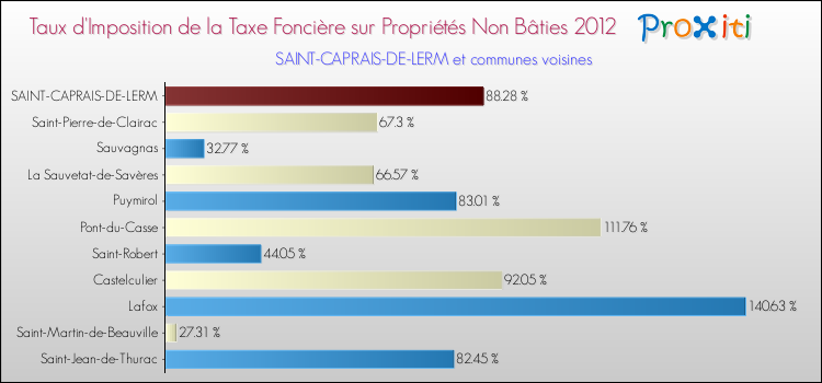 Taux d'imposition de la taxe foncière sur les immeubles et terrains non batis 2012 pour SAINT-CAPRAIS-DE-LERM et les communes proches Comparaison des taux d'imposition de la taxe foncière sur les immeubles et terrains non batis 2012 pour SAINT-CAPRAIS-DE-LERM et les communes voisines