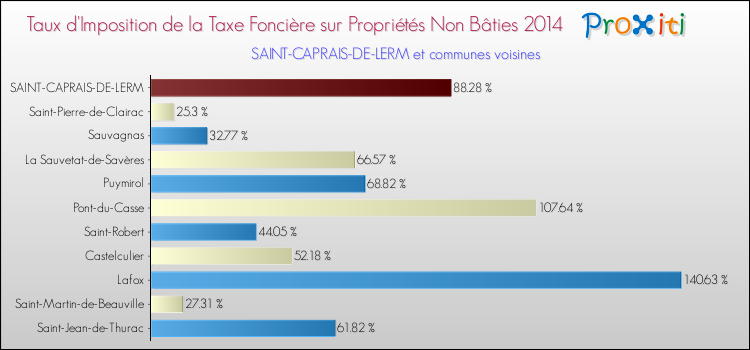 Taux d'imposition de la taxe foncière sur les immeubles et terrains non batis 2014 pour SAINT-CAPRAIS-DE-LERM et les communes proches Comparaison des taux d'imposition de la taxe foncière sur les immeubles et terrains non batis 2014 pour SAINT-CAPRAIS-DE-LERM et les communes voisines