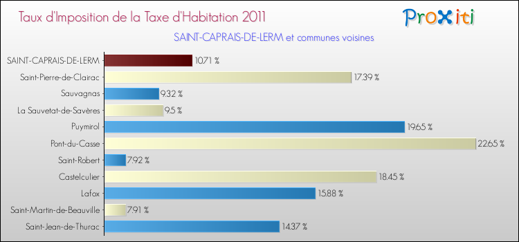 Taux d'imposition de la taxe d'habitation 2011 pour SAINT-CAPRAIS-DE-LERM et les communes proches Comparaison des taux d'imposition de la taxe d'habitation 2011 pour SAINT-CAPRAIS-DE-LERM et les communes voisines
