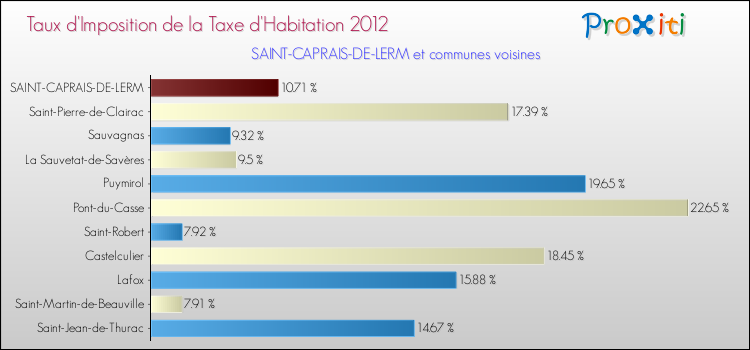 Taux d'imposition de la taxe d'habitation 2012 pour SAINT-CAPRAIS-DE-LERM et les communes proches Comparaison des taux d'imposition de la taxe d'habitation 2012 pour SAINT-CAPRAIS-DE-LERM et les communes voisines