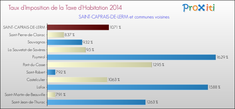 Taux d'imposition de la taxe d'habitation 2014 pour SAINT-CAPRAIS-DE-LERM et les communes proches Comparaison des taux d'imposition de la taxe d'habitation 2014 pour SAINT-CAPRAIS-DE-LERM et les communes voisines