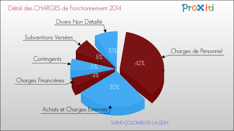 Décomposition des Charges de Fonctionnement 2014 de la commune de SAINT-COLOMB-DE-LAUZUN Charges de Fonctionnement 2014 pour la commune de SAINT-COLOMB-DE-LAUZUN