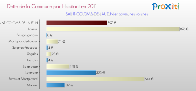 Dette par habitant de la commune en 2011 pour SAINT-COLOMB-DE-LAUZUN et les communes proches Comparaison de la dette par habitant de la commune en 2011 pour SAINT-COLOMB-DE-LAUZUN et les communes voisines