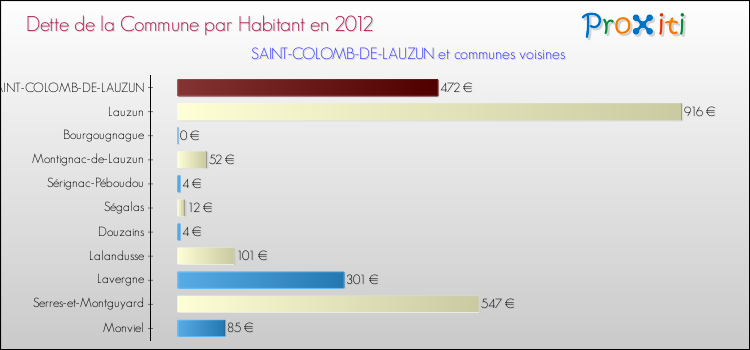 Dette par habitant de la commune en 2012 pour SAINT-COLOMB-DE-LAUZUN et les communes proches Comparaison de la dette par habitant de la commune en 2012 pour SAINT-COLOMB-DE-LAUZUN et les communes voisines