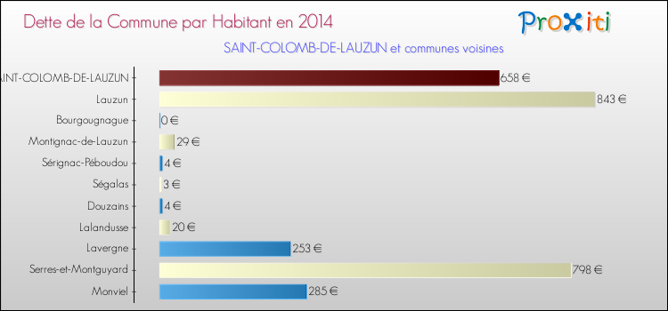 Dette par habitant de la commune en 2014 pour SAINT-COLOMB-DE-LAUZUN et les communes proches Comparaison de la dette par habitant de la commune en 2014 pour SAINT-COLOMB-DE-LAUZUN et les communes voisines