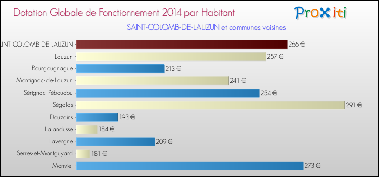 Montant des dotations globales de fonctionnement DGF par Habitant pour SAINT-COLOMB-DE-LAUZUN et les communes proches en 2014. Comparaison des des dotations globales de fonctionnement DGF par habitant pour SAINT-COLOMB-DE-LAUZUN et les communes voisines en 2014.