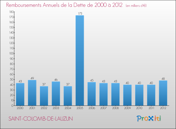 Evolution de l'annuité de la dette pour la commune de SAINT-COLOMB-DE-LAUZUN de 2000 à 2012 Annuités de la dette pour SAINT-COLOMB-DE-LAUZUN de 2000 à 2012