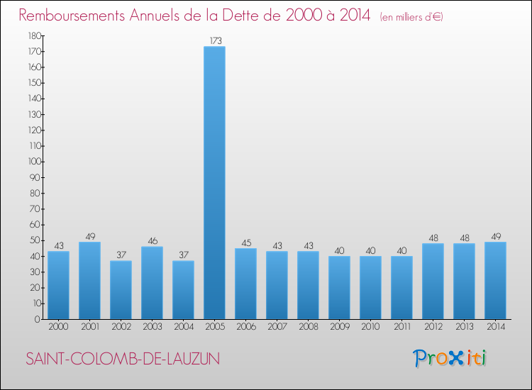 Evolution de l'annuité de la dette pour la commune de SAINT-COLOMB-DE-LAUZUN de 2000 à 2014 Annuités de la dette pour SAINT-COLOMB-DE-LAUZUN de 2000 à 2014